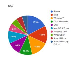端末別閲覧者のグラフです。