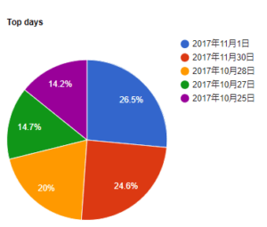 日別閲覧者のグラフ