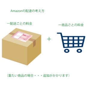 Amazonの送料の考え方