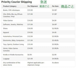 優先配送のときにかかる送料