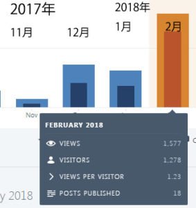 2月のPVを直近3ヶ月と比較しています