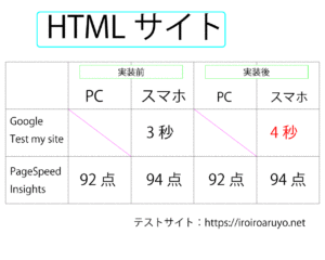 HTMLサイト　スピード