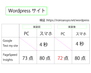 Wordpressの場合の検証結果